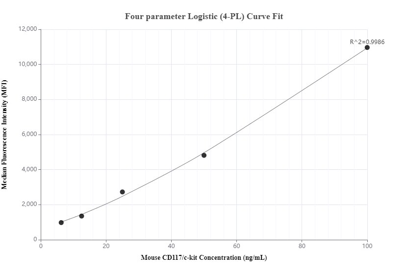 Cytometric bead array standard curve of MP00418-2, MOUSE CD117/c-kit Recombinant Matched Antibody Pair, PBS Only. Capture antibody: 83419-3-PBS. Detection antibody: 83419-1-PBS. Standard: Eg0883. Range: 6.25-100 ng/mL.  